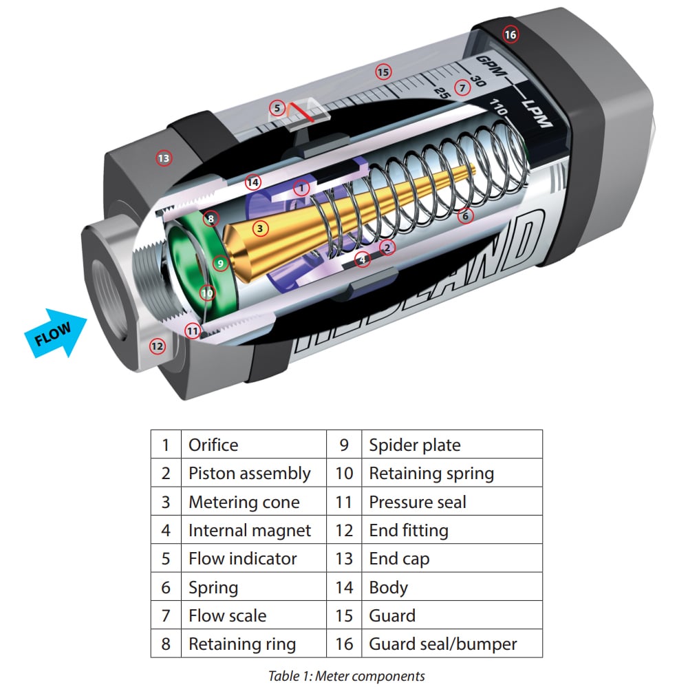 Hedland Hydraulic and Pneumatic Flow Meters